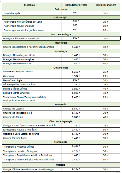 Programa	Carga Horária Total	Carga Horária Sem
Endoscopia
Ecoendoscopia	960 h	20 h
Fisioterapia
Fisioterapia nos Distúrbios do Sono	960 h	20 h
Fisioterapia Neurofuncional	960 h	20 h
Fisioterapia em Ventilação Mecânica	960 h	20 h
Gastroenterologia
Doenças Inflamatórias Intestinais	960 h	20 h
Mastologia
Cirurgia Oncoplástica e Reconstrução Mamária	1.440 h	30 h
Neurologia
Doenças Neurodegenerativas	1.440 h	30 h
Doenças Neuroimunológicas	1.440 h	30 h
Doenças Neurovasculares	1.820 h	40 h
Oftalmologia
Córnea e Doenças Externas	1.250 h	25 h
Glaucoma	1.584 h	25 h
Neuroftalmologia	960 h	20 h
Oftalmopediatria e Estrabismo	1.250 h	16 h
Retina e Vítreo Clínico	1.920 h	40 h
Retina e Vítreo Cirúrgico	1.920 h	40 h
Tratamento Clínico/Cirúrgico em Órbita, Oculoplástica e Vias Lacrimais	2.400 h	25 h
Ortopedia
Cirurgia do Quadril	3.840 h	40 h
Cirurgia do Tornozelo e Pé	1.440 h	30 h
Cirurgia de Coluna	3.840 h	40 h
Otorrinolaringologia
Cirurgia Endoscópica Endonasal e Base de Crânio	1.250 h	25 h
Laringologia Adulto e Pediátrica	1.440 h	30 h
Otologia e Base Lateral de Crânio	1.440 h	30 h
Cirurgia Plástica Facial	1.440 h	30 h
Transplante 
Transplante Hepático Clínico	1.440 h	30 h
Transplante Hepático Cirúrgico	1.440 h	30 h
Transplante Renal Clínico Adulto e Pediátrico	1.440 h	30 h
Transplante Renal Cirúrgico Adulto e Pediátrico	1.440 h	30 h
Urologia
Cirurgia Minimamente Invasiva e Uro -Oncologia	1.440 h	30 h